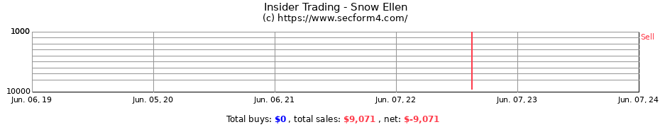 Insider Trading Transactions for Snow Ellen