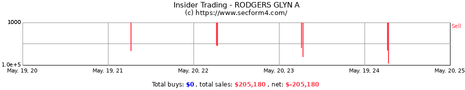 Insider Trading Transactions for RODGERS GLYN A