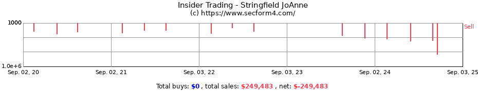 Insider Trading Transactions for Stringfield JoAnne