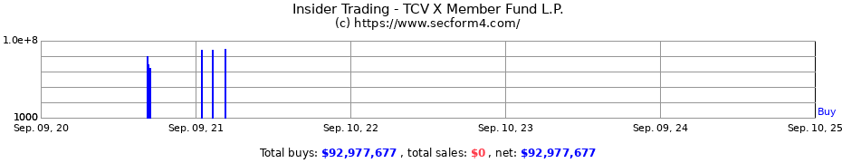 Insider Trading Transactions for TCV X Member Fund L.P.