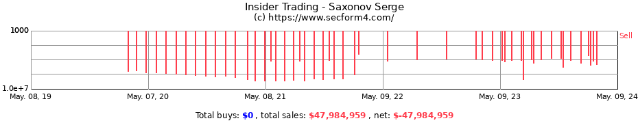 Insider Trading Transactions for Saxonov Serge