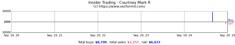 Insider Trading Transactions for Courtney Mark R