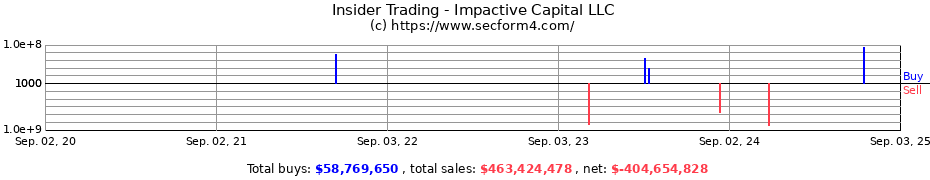 Insider Trading Transactions for Impactive Capital LLC