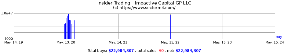 Insider Trading Transactions for Impactive Capital GP LLC