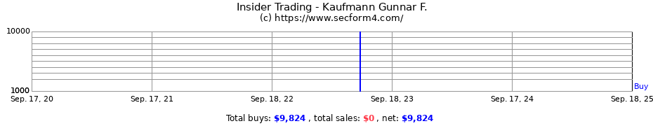 Insider Trading Transactions for Kaufmann Gunnar F.