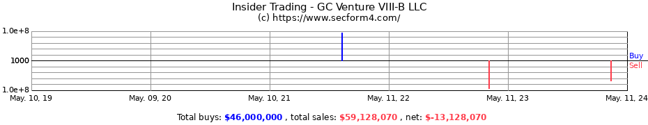 Insider Trading Transactions for GC Venture VIII-B LLC