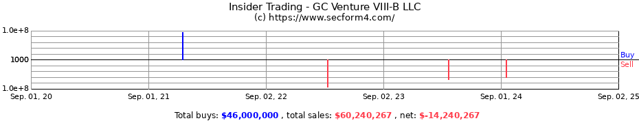 Insider Trading Transactions for GC Venture VIII-B LLC