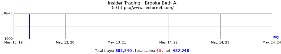 Insider Trading Transactions for Brooke Beth A.