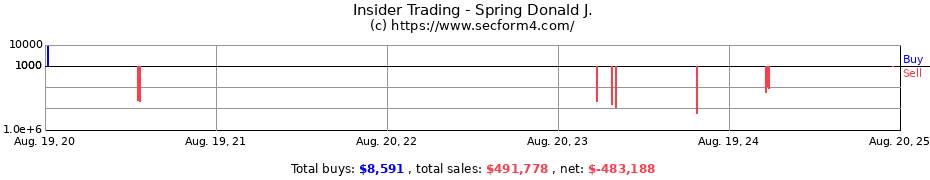 Insider Trading Transactions for Spring Donald J.