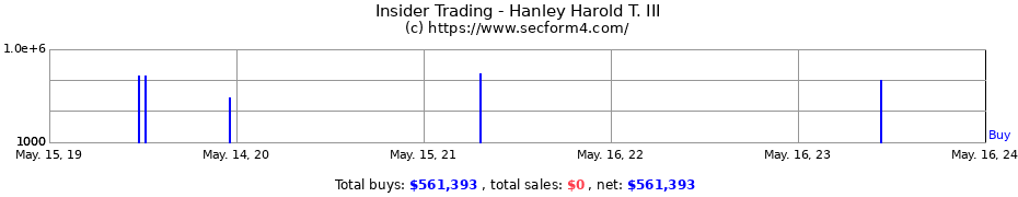 Insider Trading Transactions for Hanley Harold T. III