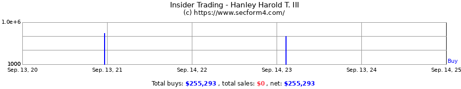 Insider Trading Transactions for Hanley Harold T. III