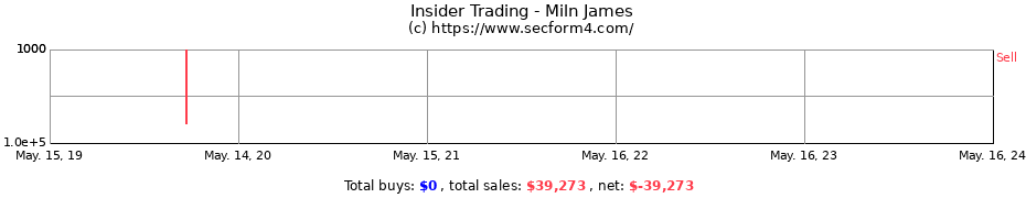 Insider Trading Transactions for Miln James