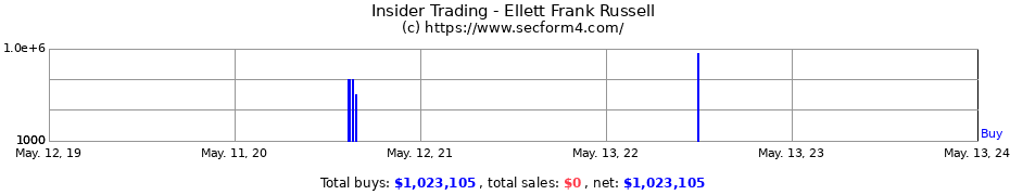 Insider Trading Transactions for Ellett Frank Russell