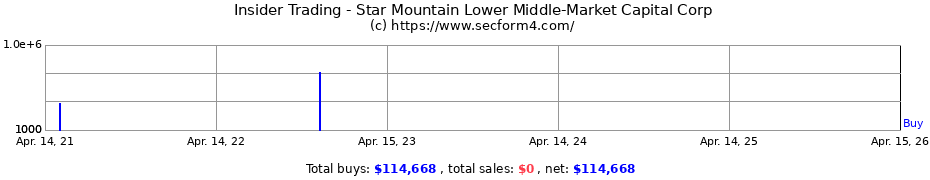 Insider Trading Transactions for Star Mountain Credit Opportunities Fund LP