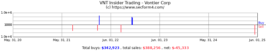 Insider Trading Transactions for Vontier Corp