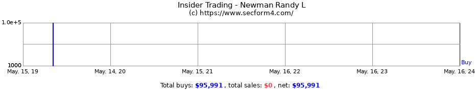 Insider Trading Transactions for Newman Randy L
