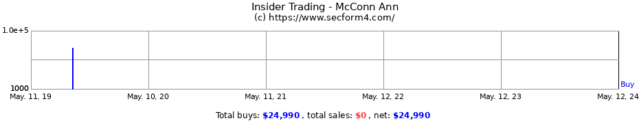 Insider Trading Transactions for McConn Ann