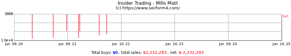 Insider Trading Transactions for Mills Matt