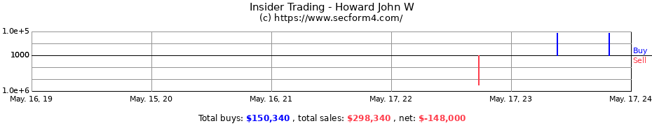 Insider Trading Transactions for Howard John W