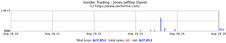 Insider Trading Transactions for Jones Jeffrey David