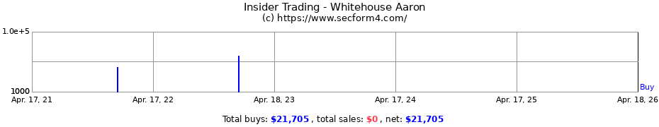 Insider Trading Transactions for Whitehouse Aaron