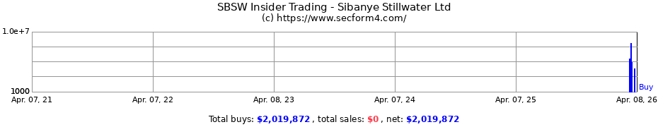 Insider Trading Transactions for Sibanye Stillwater Ltd