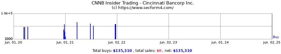 Insider Trading Transactions for Cincinnati Bancorp Inc.