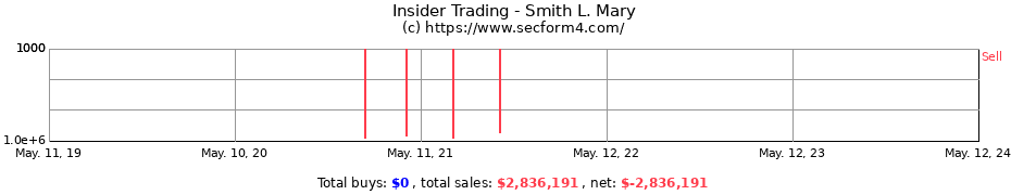 Insider Trading Transactions for Smith L. Mary