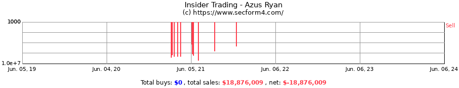 Insider Trading Transactions for Azus Ryan