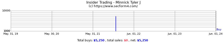Insider Trading Transactions for Minnick Tyler J