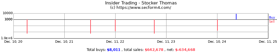 Insider Trading Transactions for Stocker Thomas