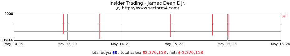 Insider Trading Transactions for Jarnac Dean E Jr.