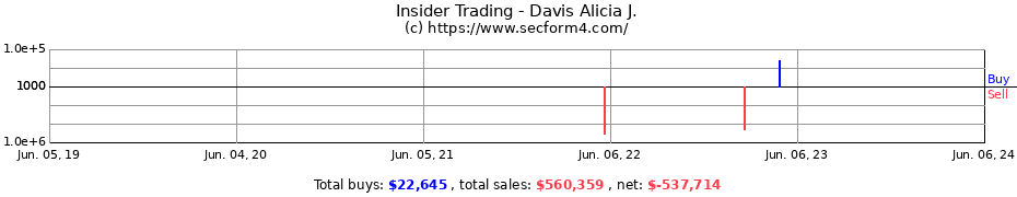Insider Trading Transactions for Davis Alicia J.