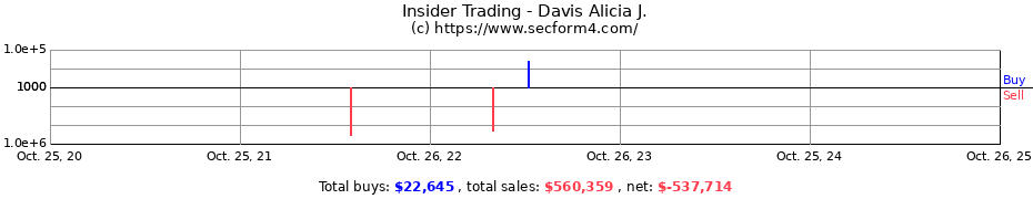 Insider Trading Transactions for Davis Alicia J.