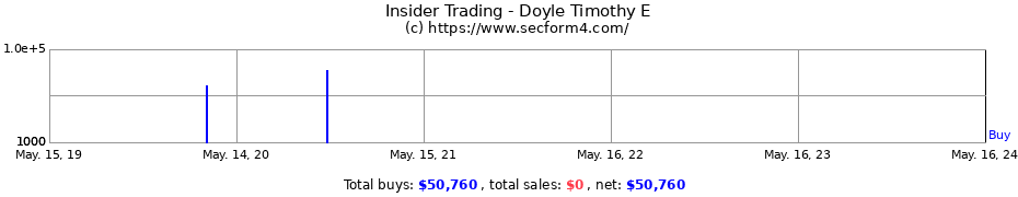 Insider Trading Transactions for Doyle Timothy E