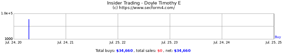 Insider Trading Transactions for Doyle Timothy E