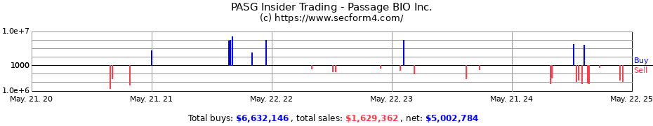 Insider Trading Transactions for Passage BIO Inc.