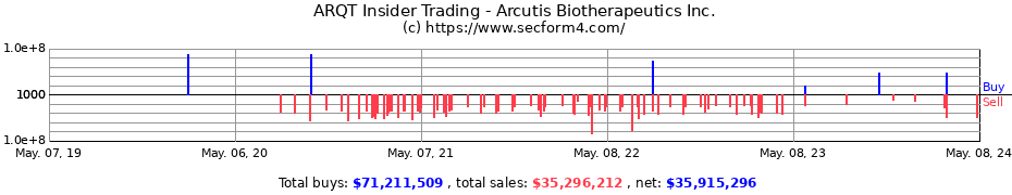 Insider Trading Transactions for Arcutis Biotherapeutics, Inc.
