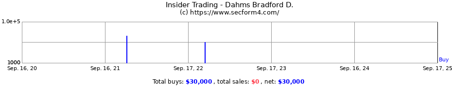 Insider Trading Transactions for Dahms Bradford D.