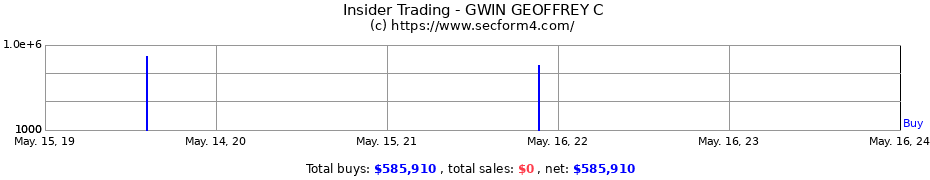 Insider Trading Transactions for GWIN GEOFFREY C