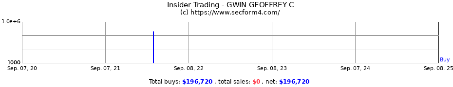 Insider Trading Transactions for GWIN GEOFFREY C