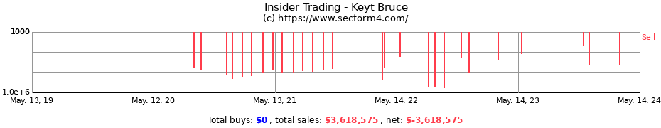 Insider Trading Transactions for Keyt Bruce
