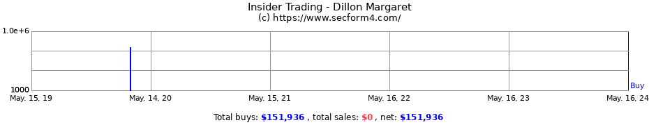 Insider Trading Transactions for Dillon Margaret