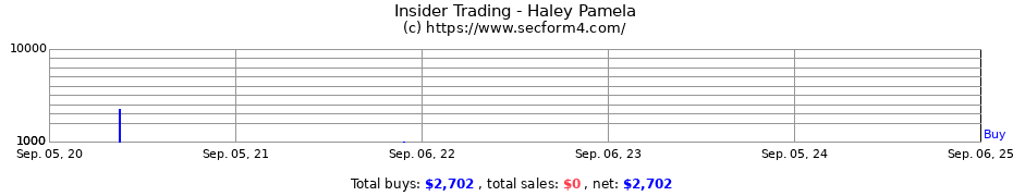 Insider Trading Transactions for Haley Pamela