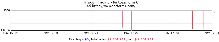 Insider Trading Transactions for Pintozzi John C