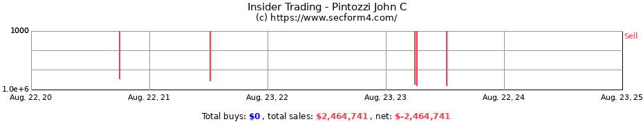 Insider Trading Transactions for Pintozzi John C