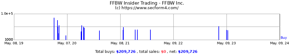 Insider Trading Transactions for FFBW, Inc.