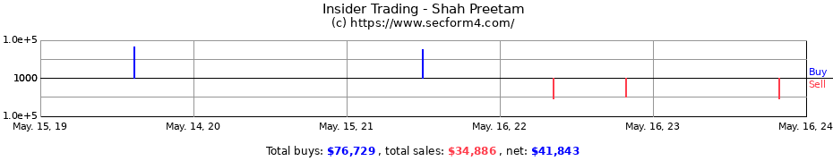 Insider Trading Transactions for Shah Preetam
