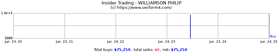 Insider Trading Transactions for WILLIAMSON PHILIP