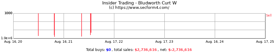 Insider Trading Transactions for Bludworth Curt W